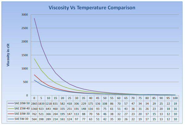 5w30 Viscosity Chart